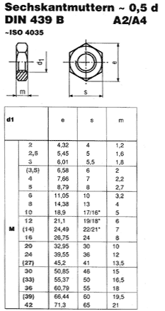 DIN 439 B