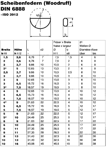 DIN 6888